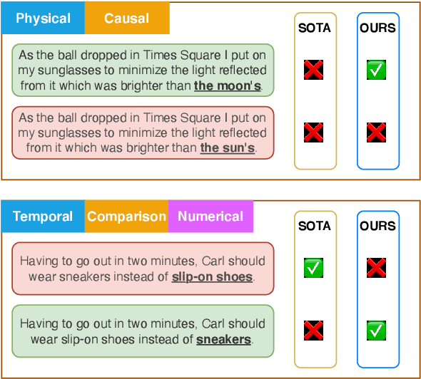 Figure 1 for Advancing Transformer's Capabilities in Commonsense Reasoning