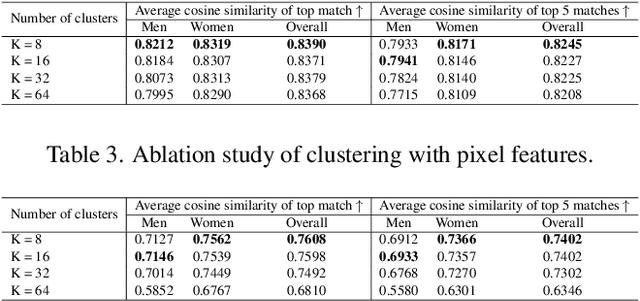 Figure 4 for Global Context-Aware Person Image Generation