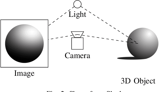 Figure 2 for 3 Dimensional Dense Reconstruction: A Review of Algorithms and Dataset