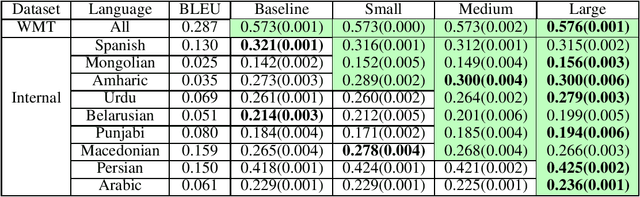 Figure 3 for Learning Translation Quality Evaluation on Low Resource Languages from Large Language Models