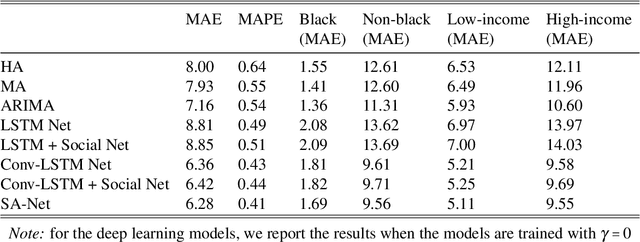 Figure 2 for Fairness-enhancing deep learning for ride-hailing demand prediction