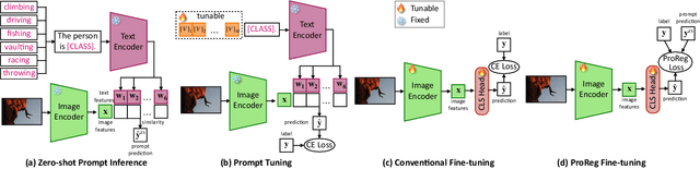 Figure 3 for Debiased Fine-Tuning for Vision-language Models by Prompt Regularization
