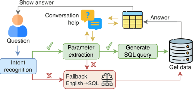 Figure 3 for Towards the Automatic Generation of Conversational Interfaces to Facilitate the Exploration of Tabular Data