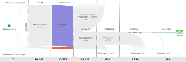 Figure 3 for Evolution of ESG-focused DLT Research: An NLP Analysis of the Literature