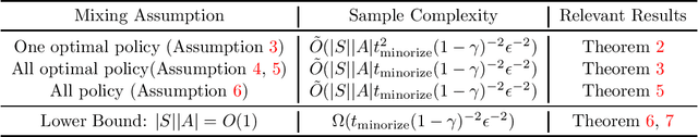 Figure 1 for Optimal Sample Complexity of Reinforcement Learning for Uniformly Ergodic Discounted Markov Decision Processes