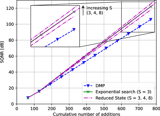 Figure 4 for Linear Computation Coding: Exponential Search and Reduced-State Algorithms