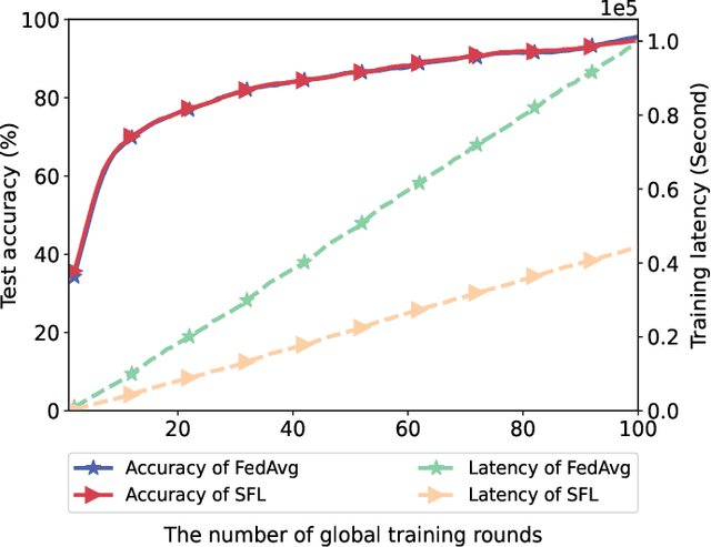 Figure 4 for Training Latency Minimization for Model-Splitting Allowed Federated Edge Learning