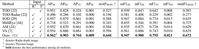 Figure 2 for Robust Human Detection under Visual Degradation via Thermal and mmWave Radar Fusion