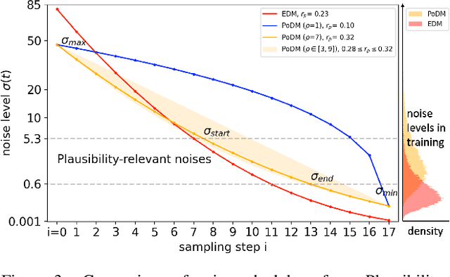 Figure 4 for On the Noise Scheduling for Generating Plausible Designs with Diffusion Models