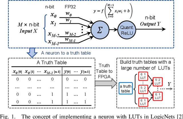 Figure 1 for Logic Design of Neural Networks for High-Throughput and Low-Power Applications