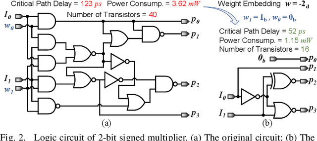 Figure 2 for Logic Design of Neural Networks for High-Throughput and Low-Power Applications