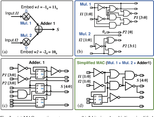Figure 3 for Logic Design of Neural Networks for High-Throughput and Low-Power Applications