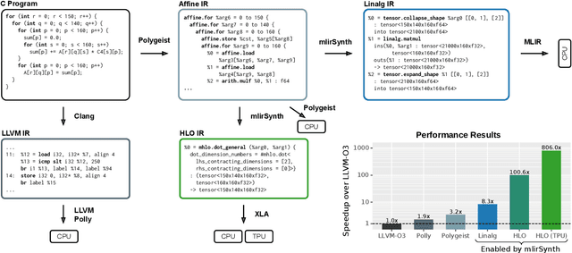 Figure 1 for mlirSynth: Automatic, Retargetable Program Raising in Multi-Level IR using Program Synthesis