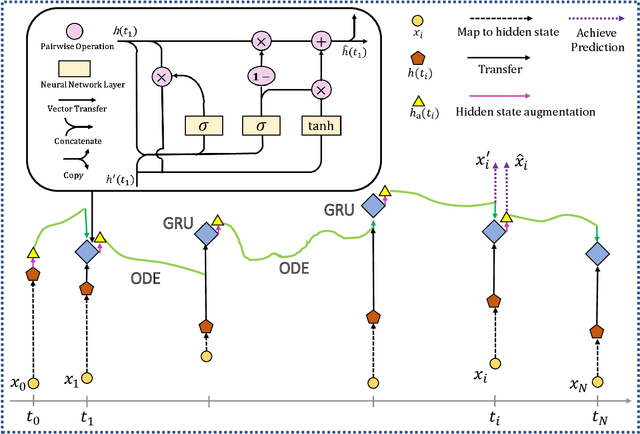 Figure 1 for Autoregressive GNN-ODE GRU Model for Network Dynamics
