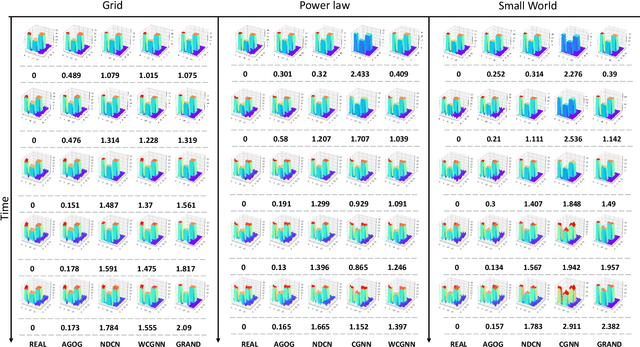 Figure 3 for Autoregressive GNN-ODE GRU Model for Network Dynamics