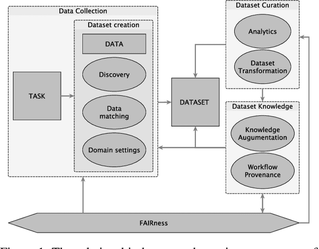 Figure 1 for Position Paper on Dataset Engineering to Accelerate Science