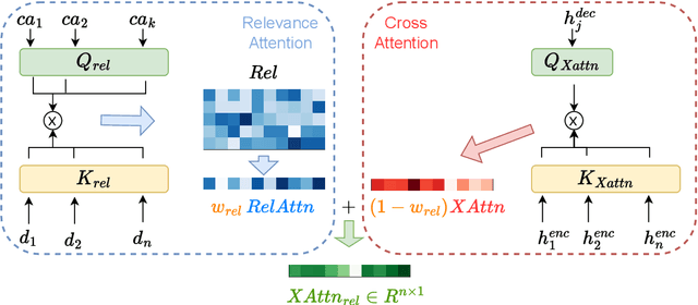 Figure 1 for Attend to the Right Context: A Plug-and-Play Module for Content-Controllable Summarization