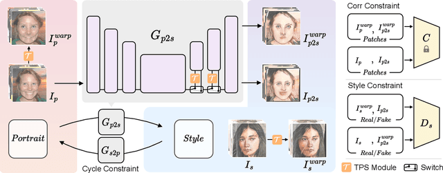 Figure 3 for Realtime Fewshot Portrait Stylization Based On Geometric Alignment