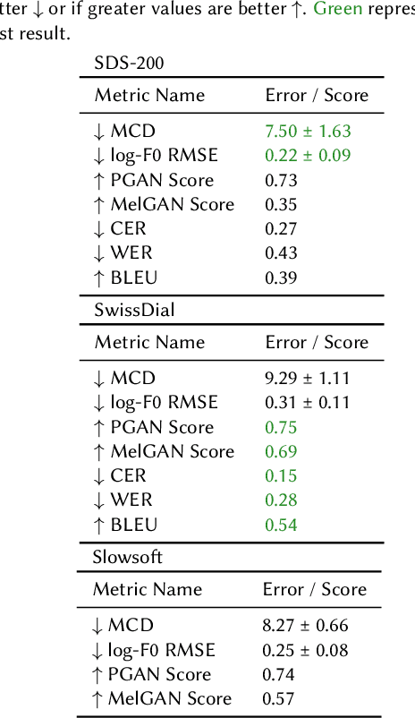 Figure 2 for Text-to-Speech Pipeline for Swiss German -- A comparison