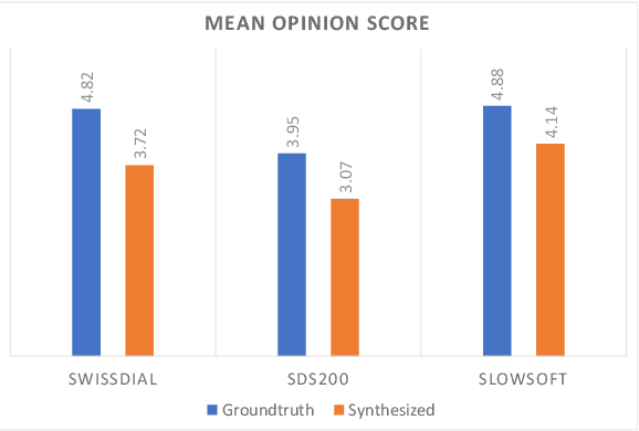 Figure 3 for Text-to-Speech Pipeline for Swiss German -- A comparison