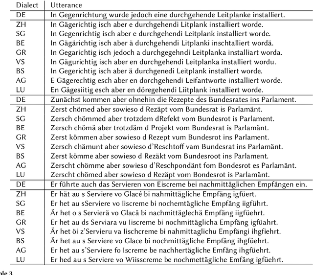 Figure 4 for Text-to-Speech Pipeline for Swiss German -- A comparison