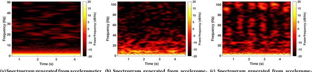 Figure 3 for EarSpy: Spying Caller Speech and Identity through Tiny Vibrations of Smartphone Ear Speakers