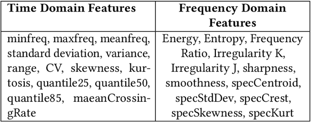 Figure 2 for EarSpy: Spying Caller Speech and Identity through Tiny Vibrations of Smartphone Ear Speakers