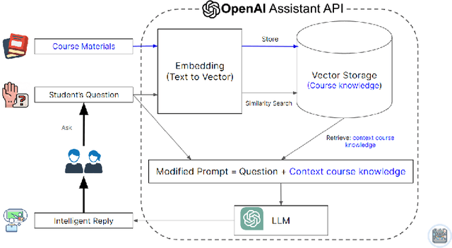 Figure 1 for How to Build an AI Tutor that Can Adapt to Any Course and Provide Accurate Answers Using Large Language Model and Retrieval-Augmented Generation