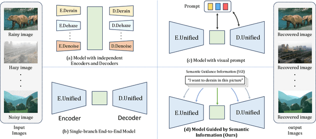 Figure 1 for Textual Prompt Guided Image Restoration