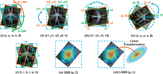 Figure 1 for Linear Gaussian Bounding Box Representation and Ring-Shaped Rotated Convolution for Oriented Object Detection