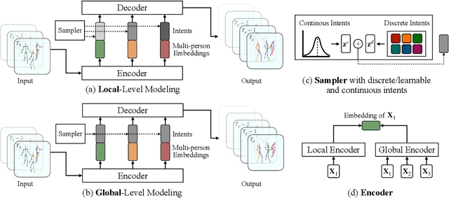 Figure 3 for Stochastic Multi-Person 3D Motion Forecasting