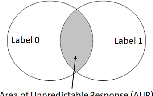 Figure 1 for Improving Uncertainty Sampling with Bell Curve Weight Function