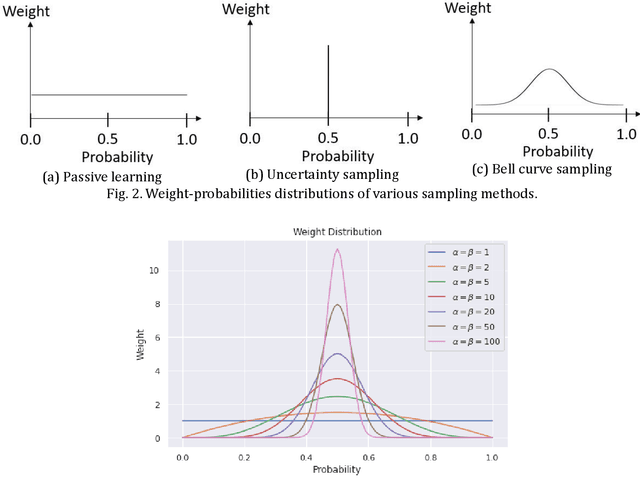 Figure 3 for Improving Uncertainty Sampling with Bell Curve Weight Function