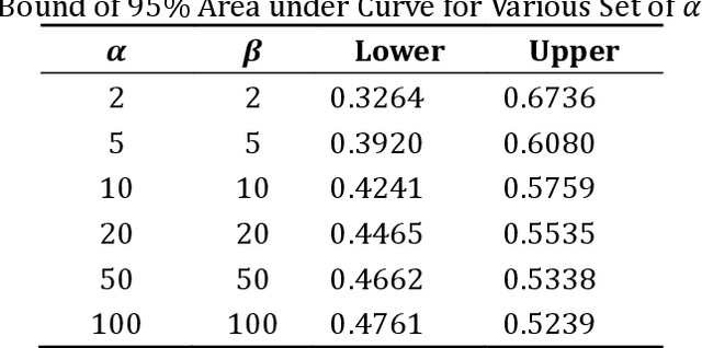 Figure 2 for Improving Uncertainty Sampling with Bell Curve Weight Function