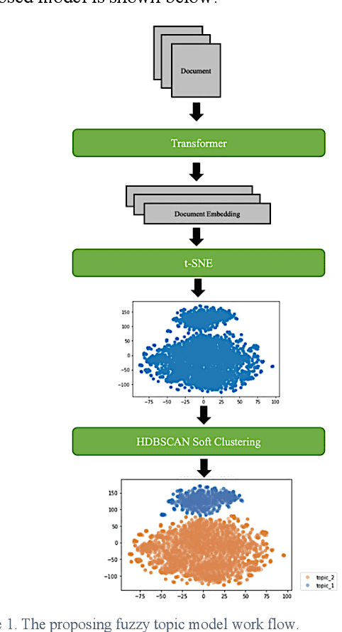 Figure 1 for A Novel Method of Fuzzy Topic Modeling based on Transformer Processing