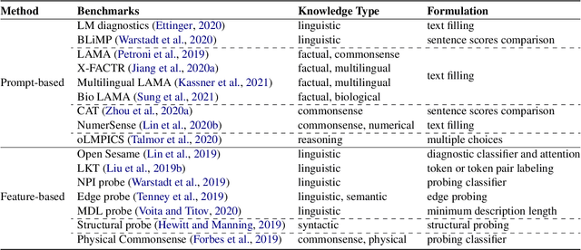 Figure 2 for The Life Cycle of Knowledge in Big Language Models: A Survey