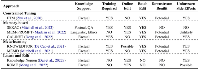 Figure 4 for The Life Cycle of Knowledge in Big Language Models: A Survey