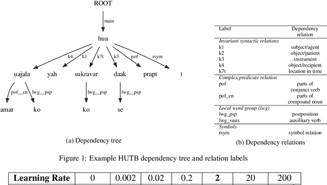 Figure 2 for Dual Mechanism Priming Effects in Hindi Word Order