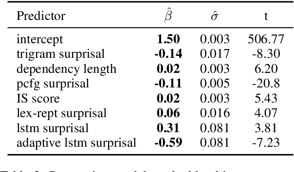 Figure 3 for Dual Mechanism Priming Effects in Hindi Word Order