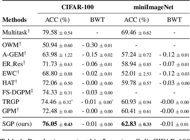 Figure 2 for Continual Learning with Scaled Gradient Projection