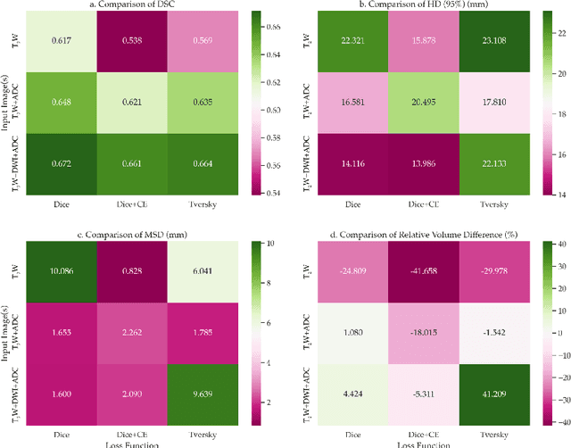 Figure 3 for Deep Learning Framework with Multi-Head Dilated Encoders for Enhanced Segmentation of Cervical Cancer on Multiparametric Magnetic Resonance Imaging