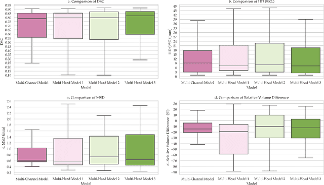 Figure 4 for Deep Learning Framework with Multi-Head Dilated Encoders for Enhanced Segmentation of Cervical Cancer on Multiparametric Magnetic Resonance Imaging