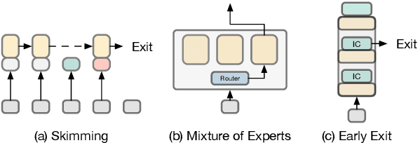 Figure 1 for A Survey on Dynamic Neural Networks for Natural Language Processing