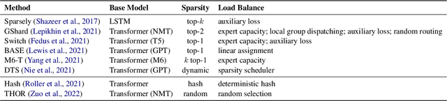 Figure 4 for A Survey on Dynamic Neural Networks for Natural Language Processing