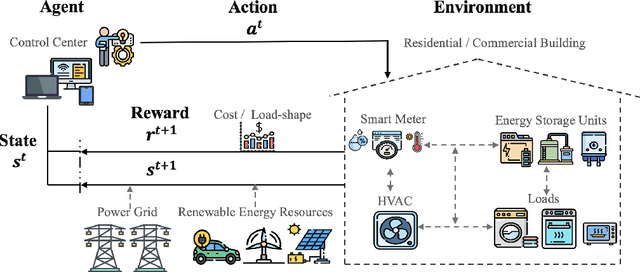 Figure 1 for MetaEMS: A Meta Reinforcement Learning-based Control Framework for Building Energy Management System