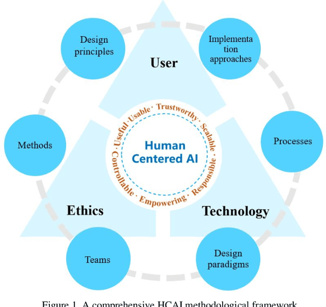 Figure 2 for An HCAI Methodological Framework: Putting It Into Action to Enable Human-Centered AI