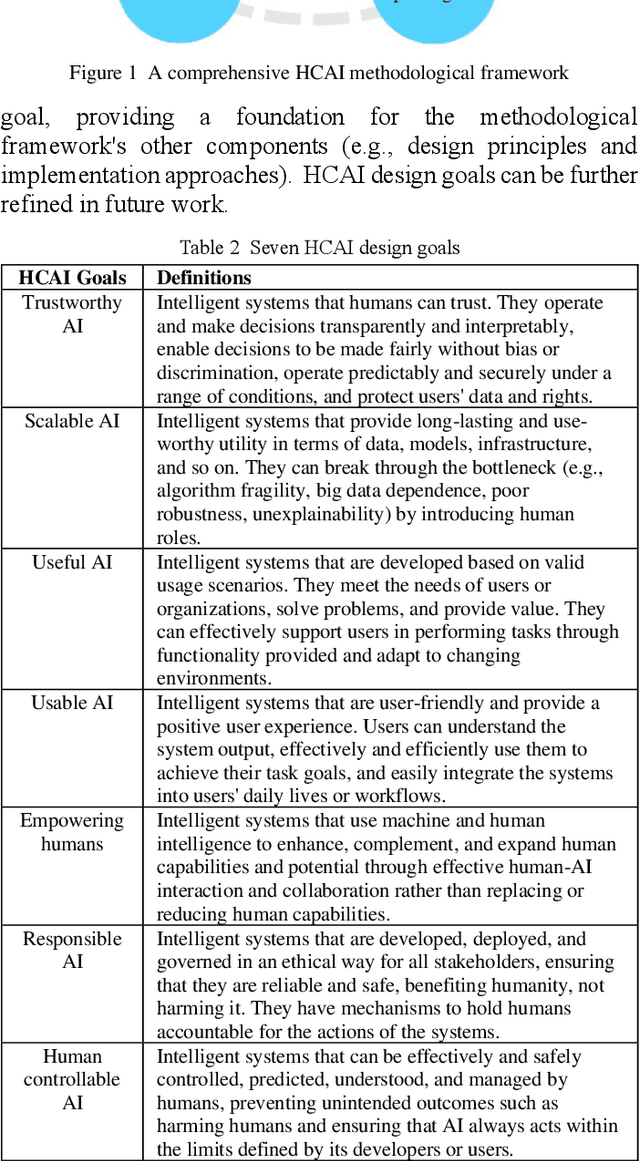 Figure 3 for An HCAI Methodological Framework: Putting It Into Action to Enable Human-Centered AI