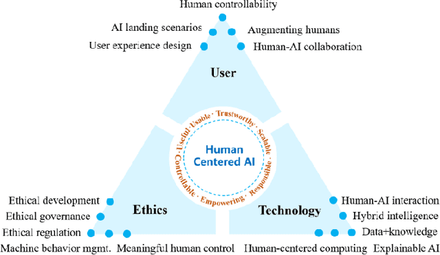 Figure 4 for An HCAI Methodological Framework: Putting It Into Action to Enable Human-Centered AI