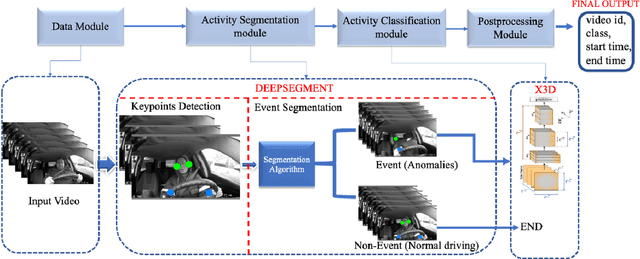 Figure 3 for DeepSegmenter: Temporal Action Localization for Detecting Anomalies in Untrimmed Naturalistic Driving Videos