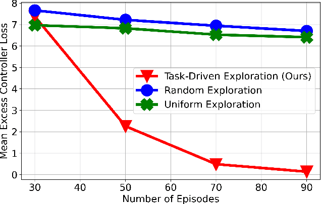 Figure 1 for Optimal Exploration for Model-Based RL in Nonlinear Systems